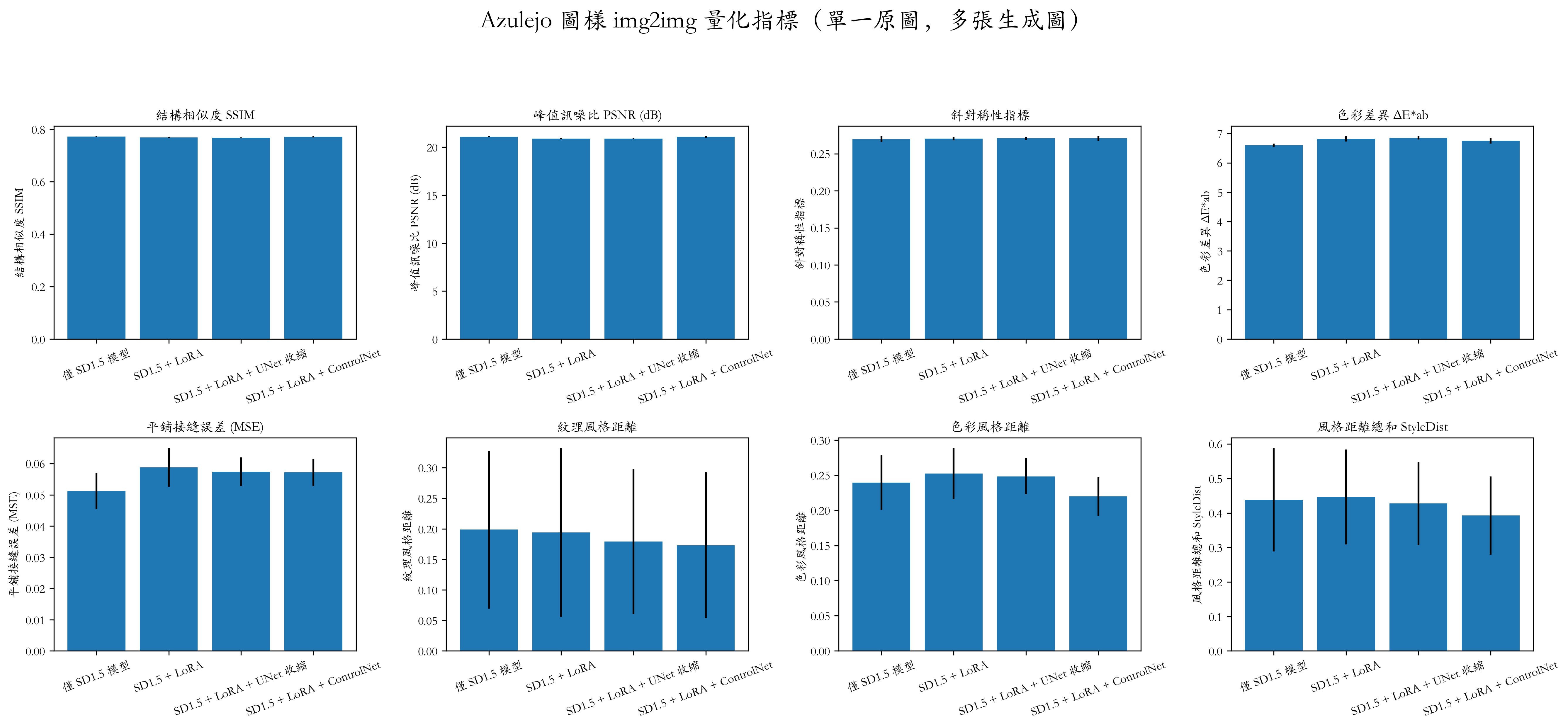 Img2img quantitative metrics bar plots