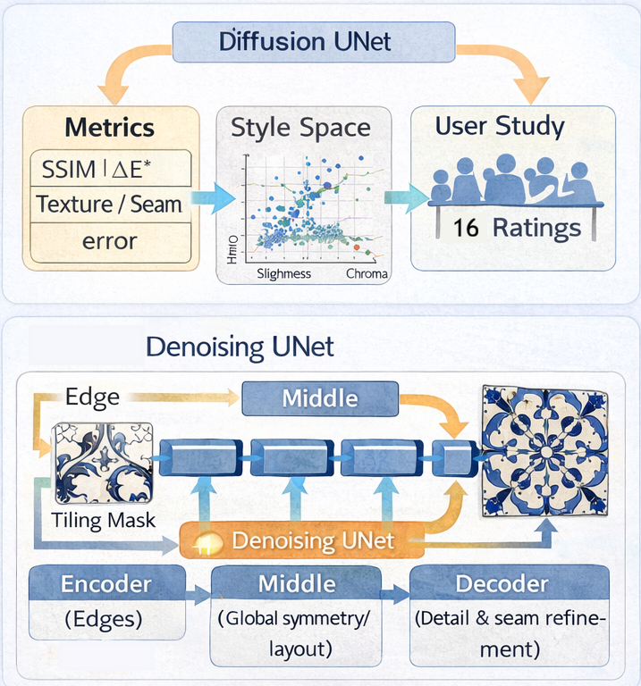 Structure-aware diffusion model